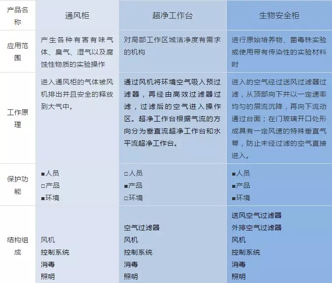 生物安全柜與通風(fēng)柜、超凈工作臺(tái)的區(qū)分